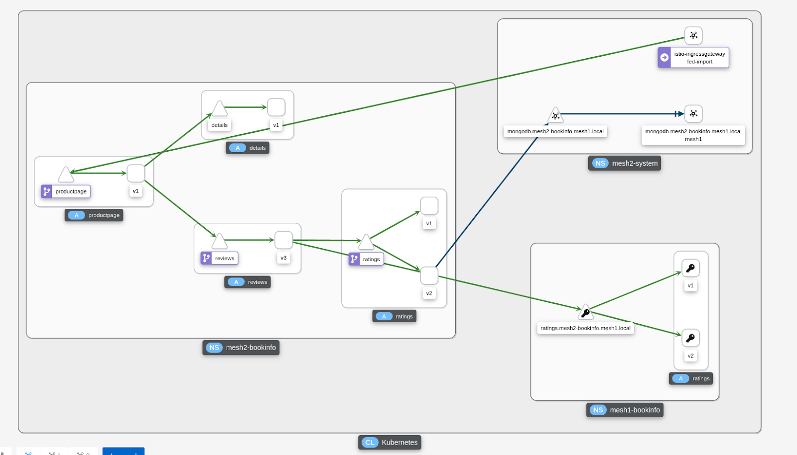 Introducing OpenShift Service Mesh 2.1 Federation Has Arrived